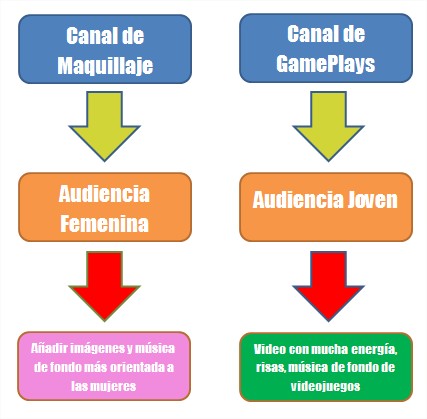 Como crear buenos videos para tu canal de Youtube